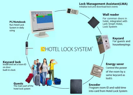 Hotel Lock